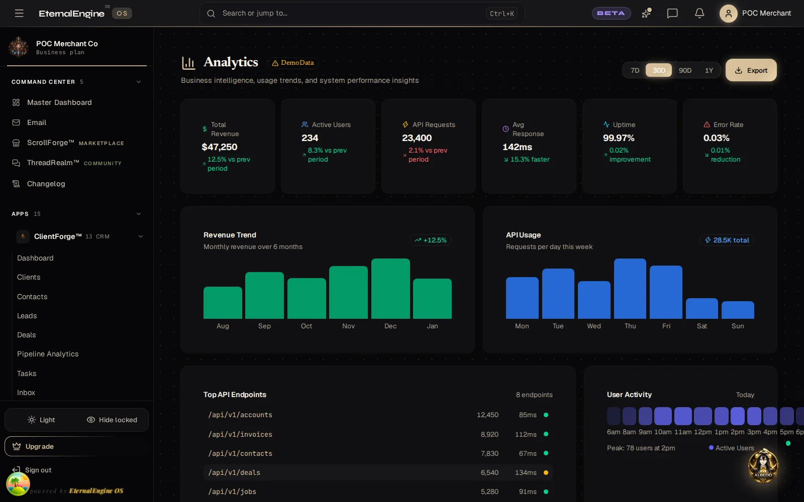Analytics dashboard with revenue, active users, API requests, uptime and a six-month chart