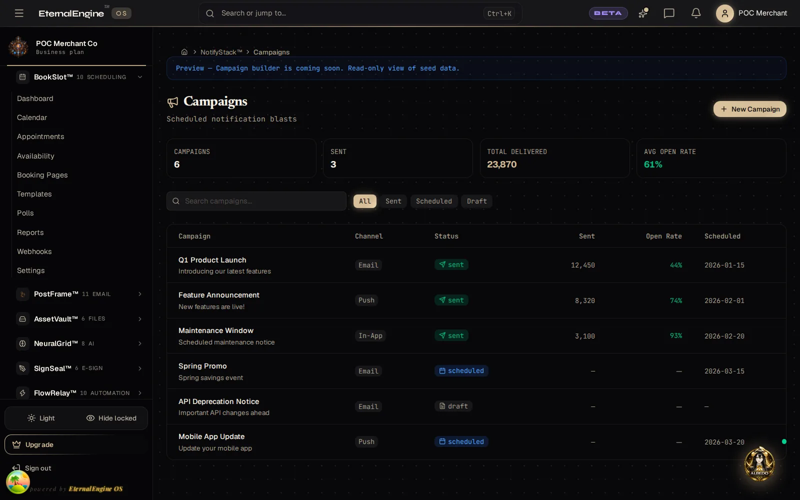 Campaigns table with six campaigns, 23,870 delivered and a 61 percent open rate